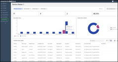 Device Status dashboard showing endpoint status details with a table listing extensions, device owners, service status, registration time, site location, IP addresses, data centers, and device details, along with controls to search, filter, view on a map, or export the data